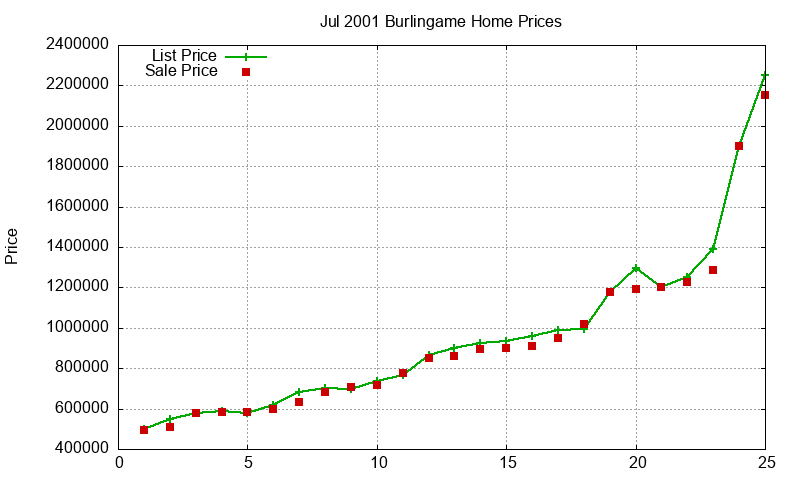 Burlingame Homes Just Sold 2001-07