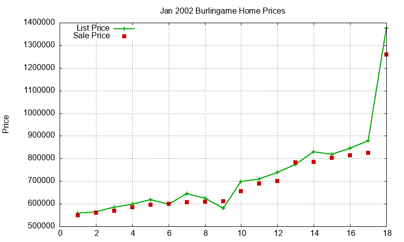 Burlingame Homes Just Sold 2002-01