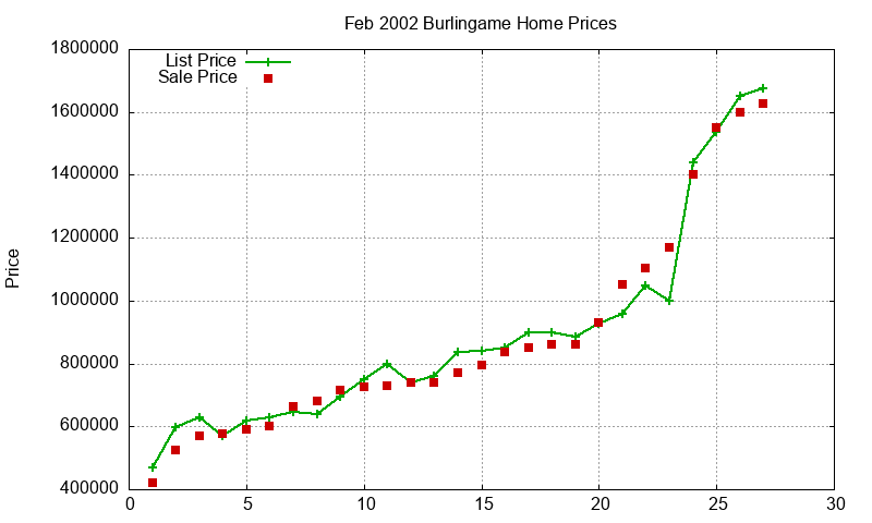 Burlingame Homes Just Sold 2002-02