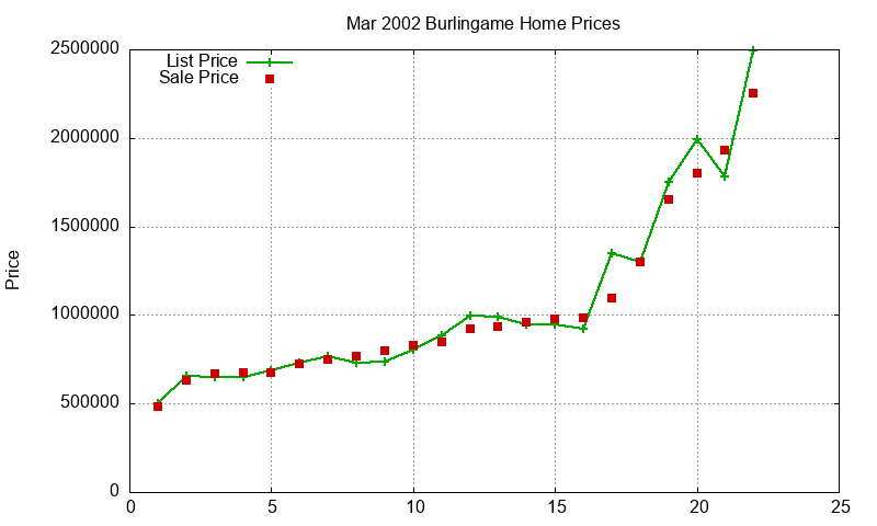 Burlingame Homes Just Sold 2002-03