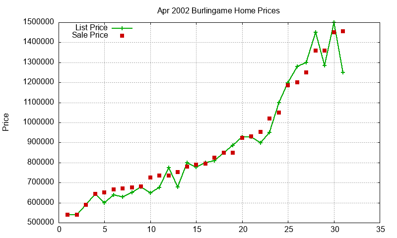 Burlingame Homes Just Sold 2002-04