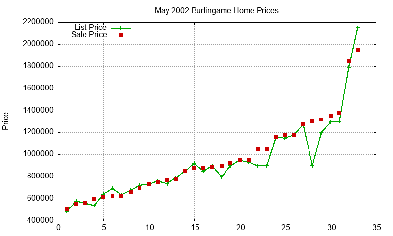 Burlingame Homes Just Sold 2002-05