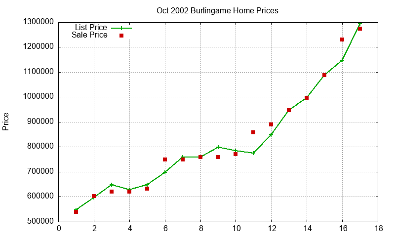 Burlingame Homes Just Sold 2002-10