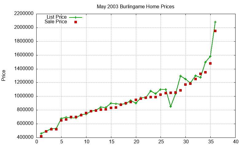 Burlingame Homes Just Sold 2003-05