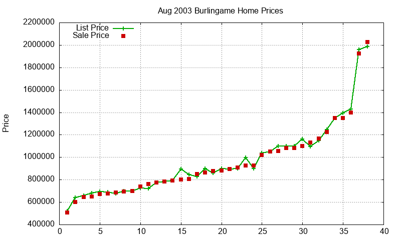 Burlingame Homes Just Sold 2003-08 Burlingame Homes Just Sold 2003-08