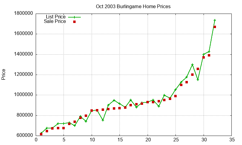 Burlingame Homes Just Sold 2003-10