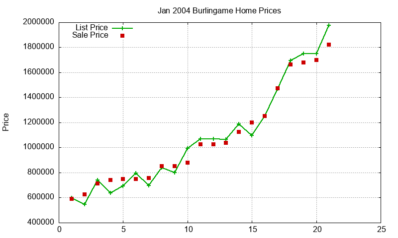 Burlingame Homes Just Sold 2004-01