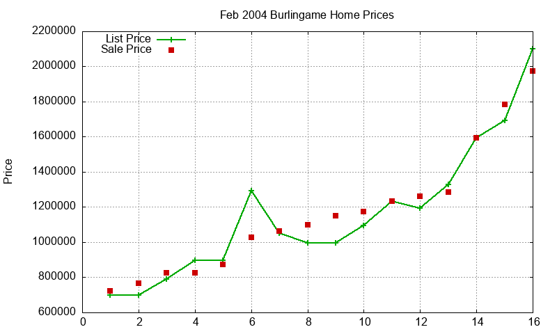 Burlingame Homes Just Sold 2004-02