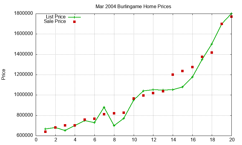 Burlingame Homes Just Sold 2004-03