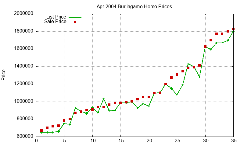 Burlingame Homes Just Sold 2004-04