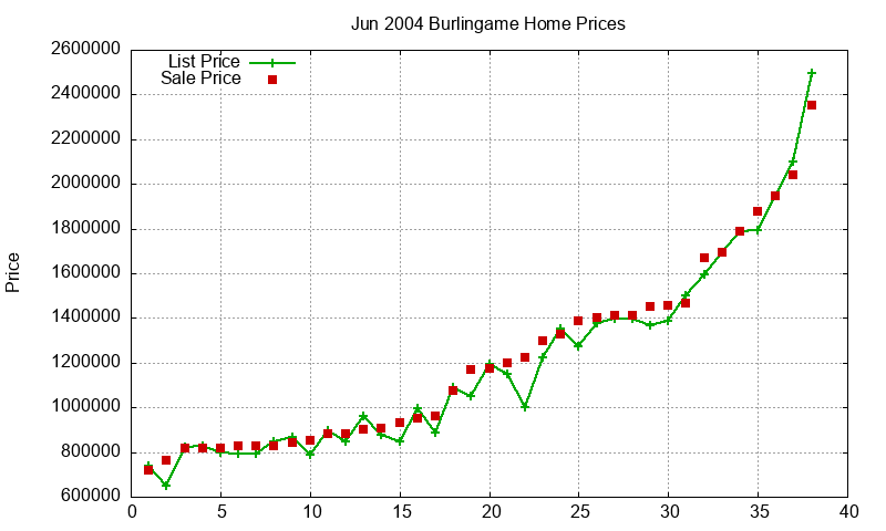 Burlingame Homes Just Sold 2004-06