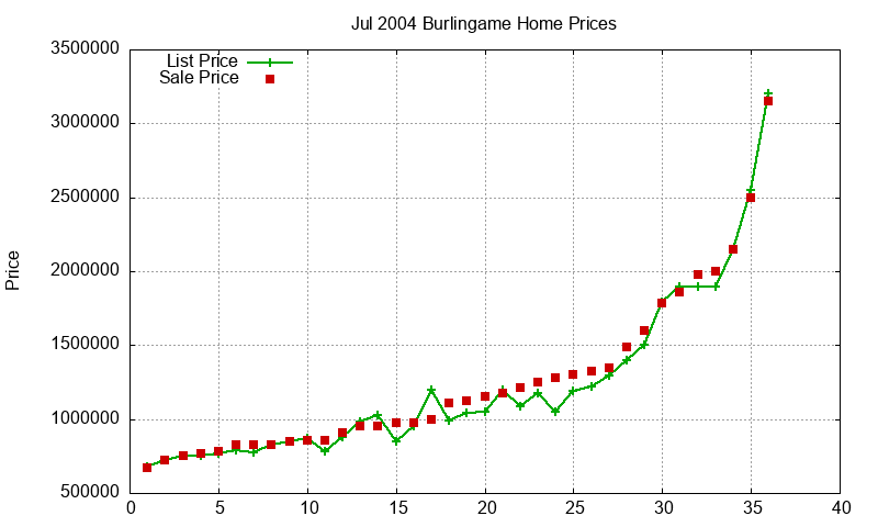Burlingame Homes Just Sold 2004-07