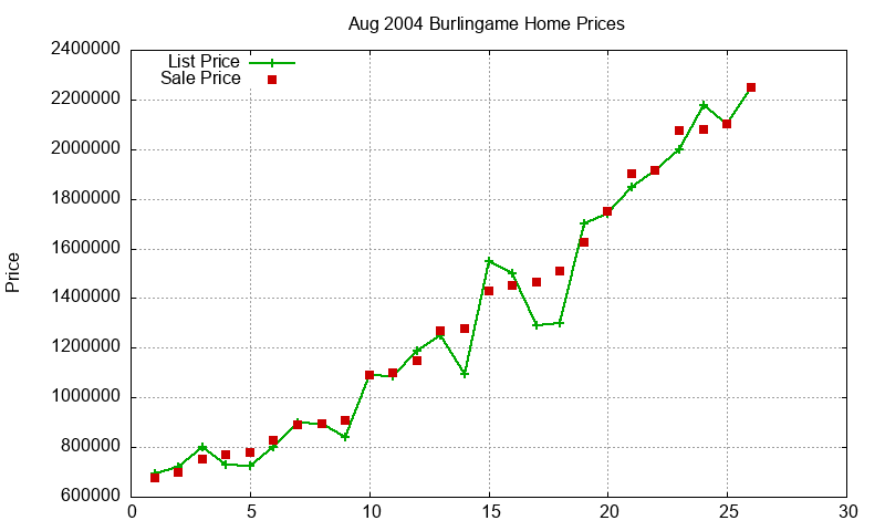 Burlingame Homes Just Sold 2004-08