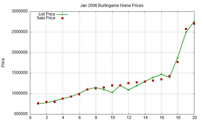 Burlingame Homes Just Sold 2006-01