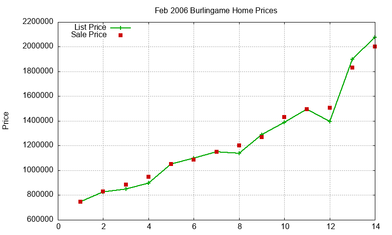 Burlingame Homes Just Sold 2006-02