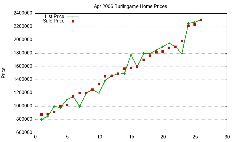 Burlingame Homes Just Sold 2006-04