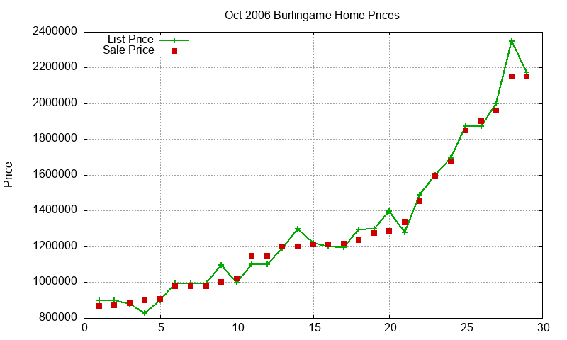 Burlingame Homes Just Sold 2006-10