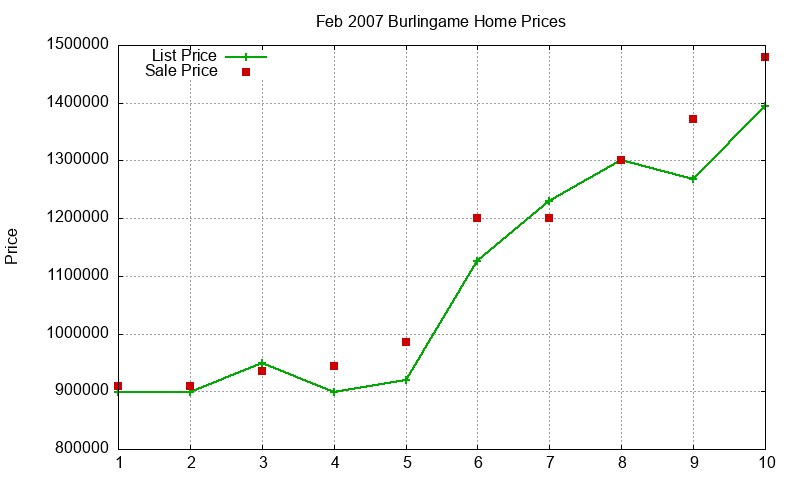 Burlingame Homes Just Sold 2007-02