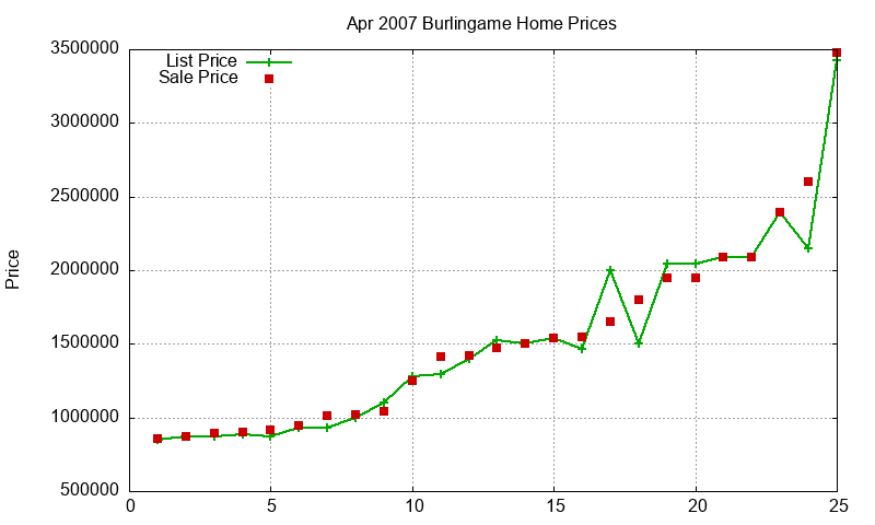 Burlingame Homes Just Sold 2007-04
