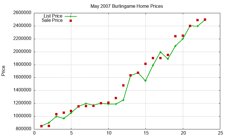 Burlingame Homes Just Sold 2007-05