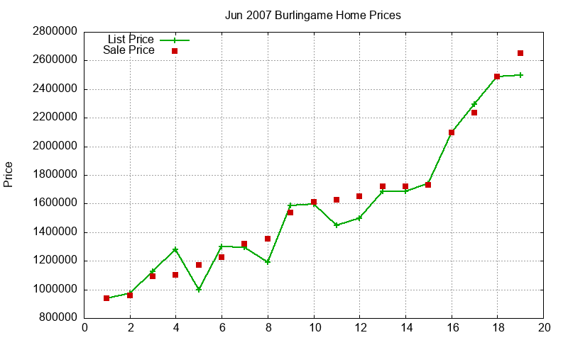 Burlingame Homes Just Sold 2007-06
