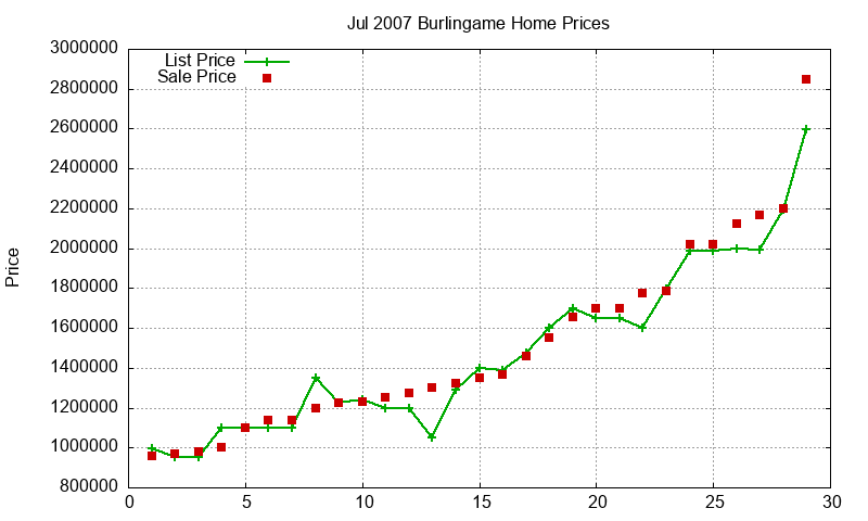 Burlingame Homes Just Sold 2007-07