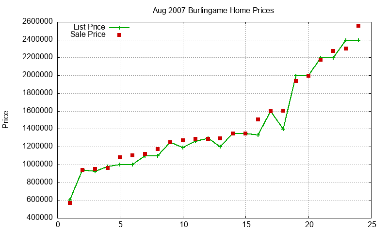 Burlingame Homes Just Sold 2007-08