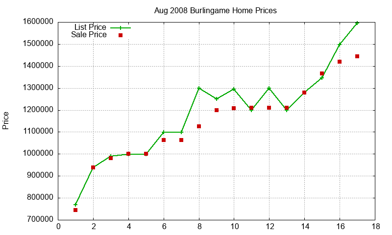 Burlingame Homes Just Sold 2008-08