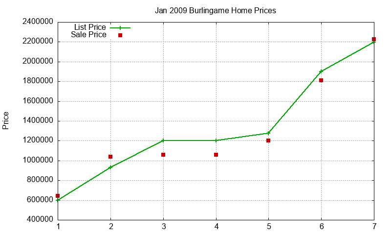 Burlingame Homes Just Sold 2009-01