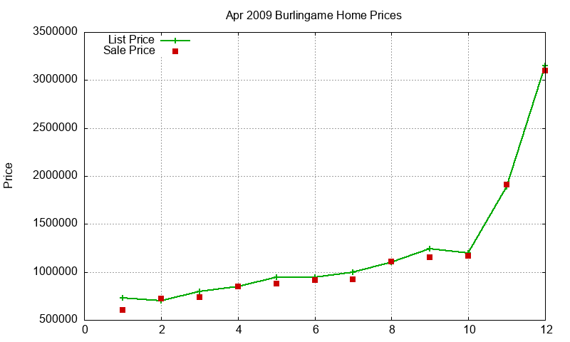 Burlingame Homes Just Sold 2009-04