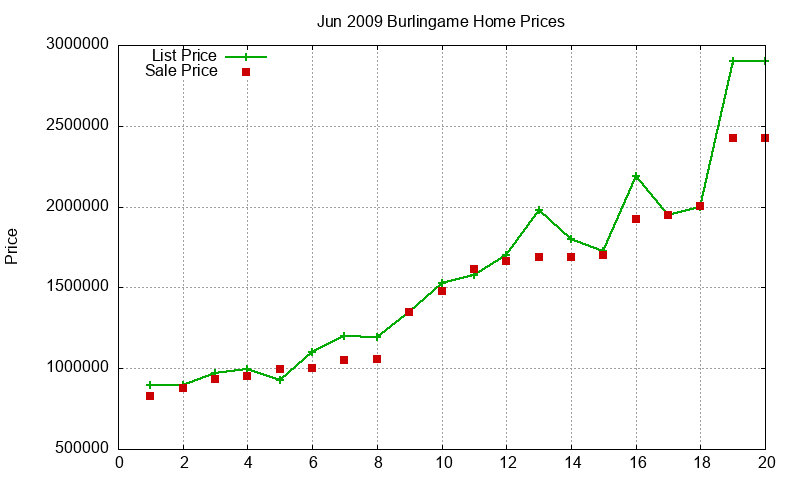 Burlingame Homes Just Sold 2009-06