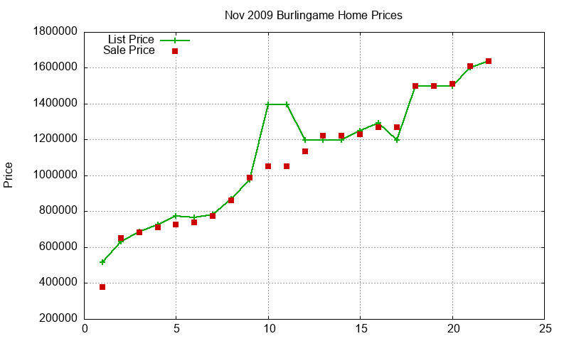 Burlingame Homes Just Sold 2009-11
