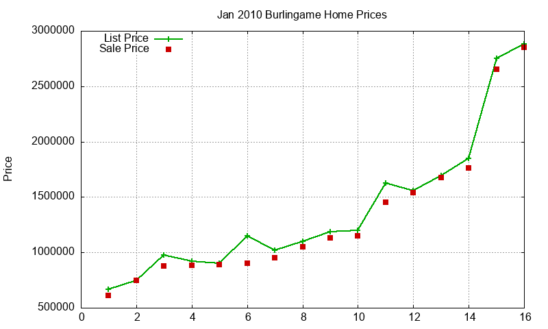 Burlingame Homes Just Sold 2010-01