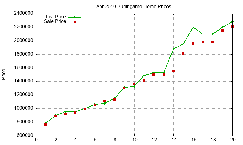 Burlingame Homes Just Sold 2010-04