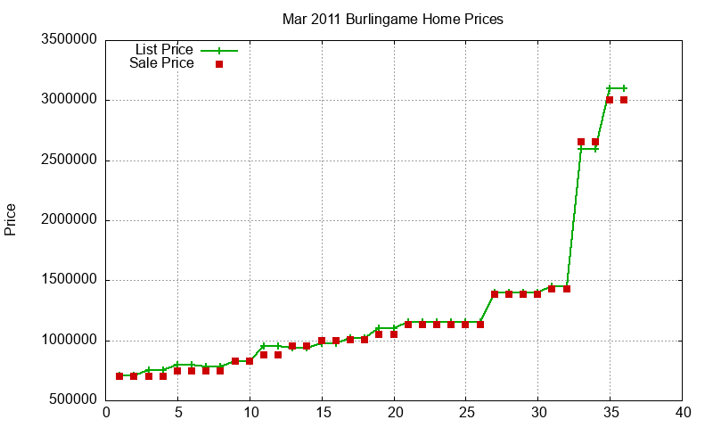 Burlingame Homes Just Sold 2011-03