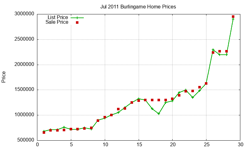 Burlingame Homes Just Sold 2011-07