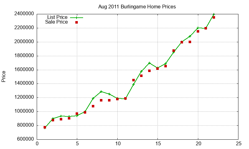 Burlingame Homes Just Sold 2011-08