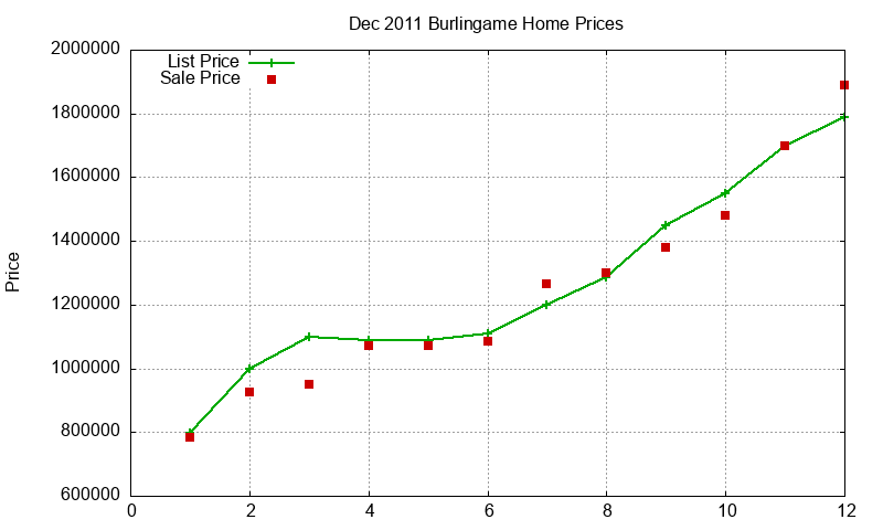 Burlingame Homes Just Sold 2011-12