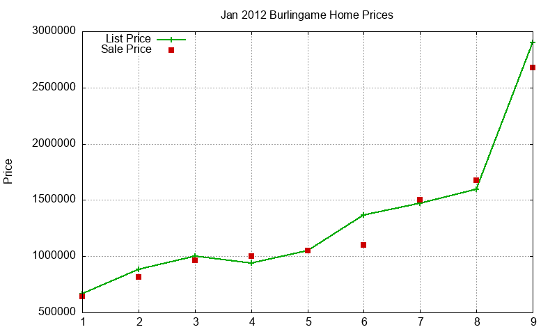 Burlingame Homes Just Sold 2012-01