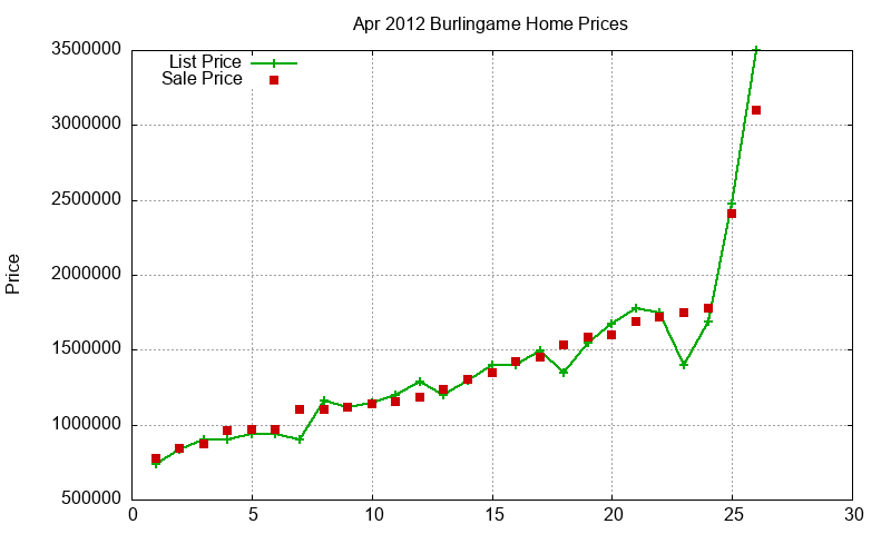 Burlingame Homes Just Sold 2012-04