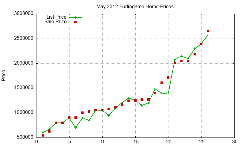 Burlingame Homes Just Sold 2012-05
