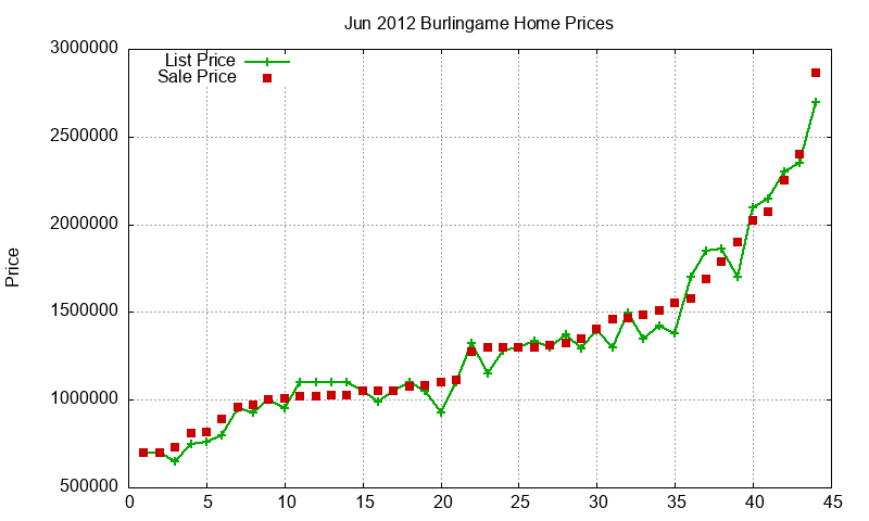 Burlingame Homes Just Sold 2012-06
