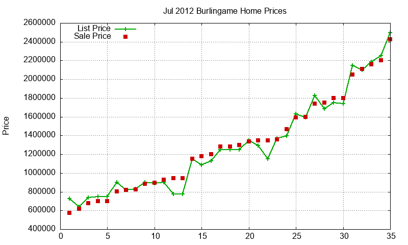 Burlingame Homes Just Sold 2012-07
