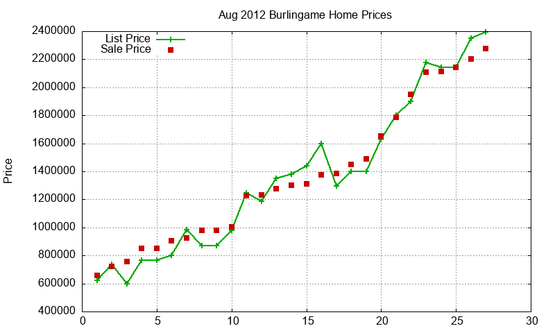 Burlingame Homes Just Sold 2012-08