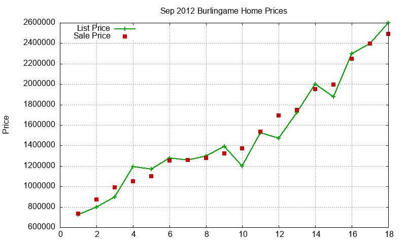 Burlingame Homes Just Sold 2012-09