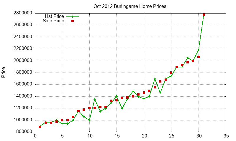 Burlingame Homes Just Sold 2012-10