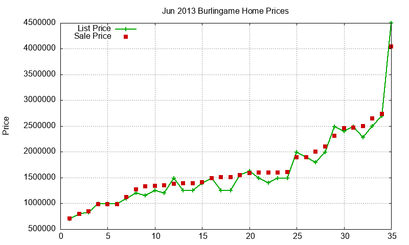 Burlingame Homes Just Sold 2013-06