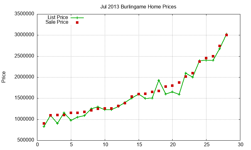 Burlingame Homes Just Sold 2013-07