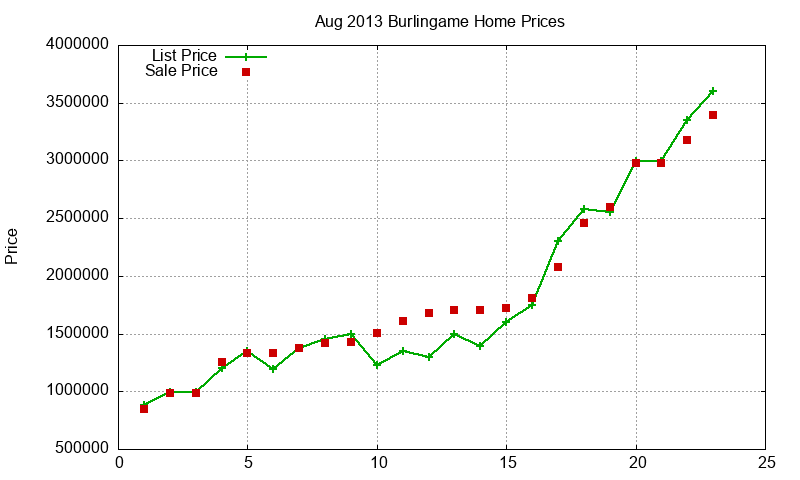 Burlingame Homes Just Sold 2013-08