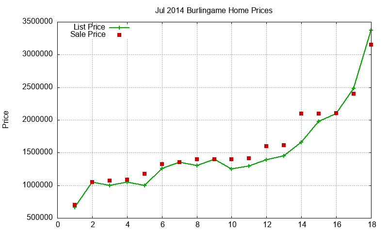 Burlingame Homes Just Sold 2014-07
